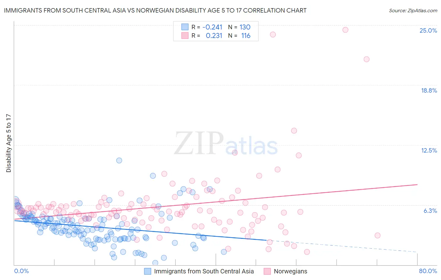 Immigrants from South Central Asia vs Norwegian Disability Age 5 to 17