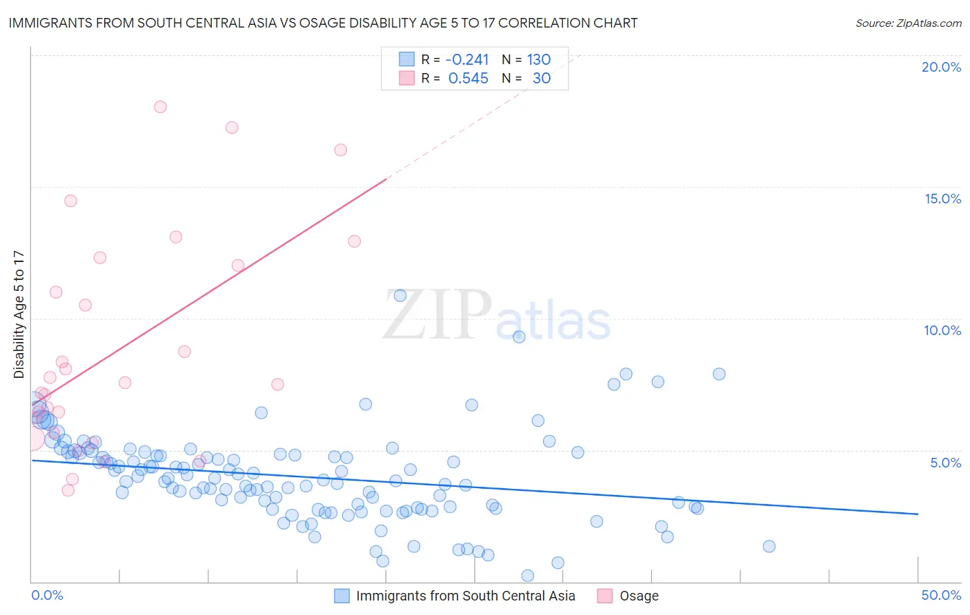Immigrants from South Central Asia vs Osage Disability Age 5 to 17