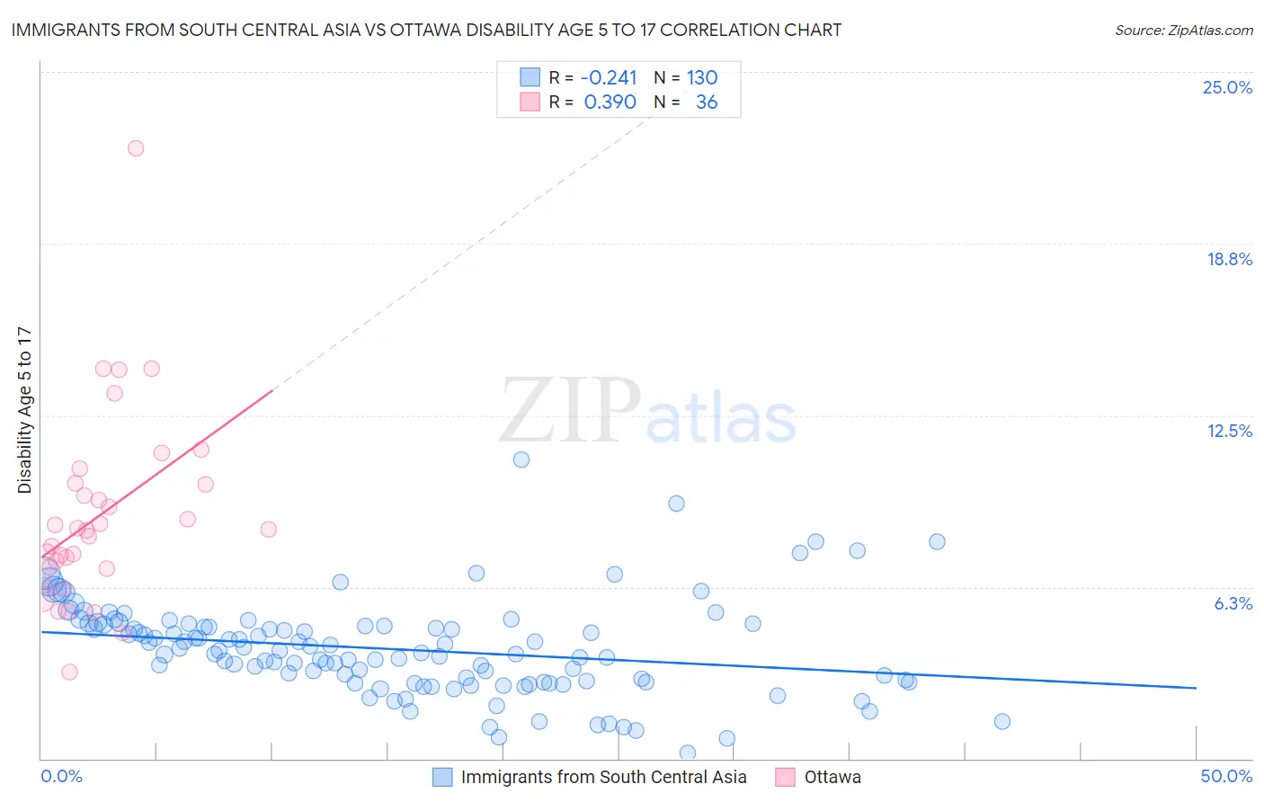 Immigrants from South Central Asia vs Ottawa Disability Age 5 to 17