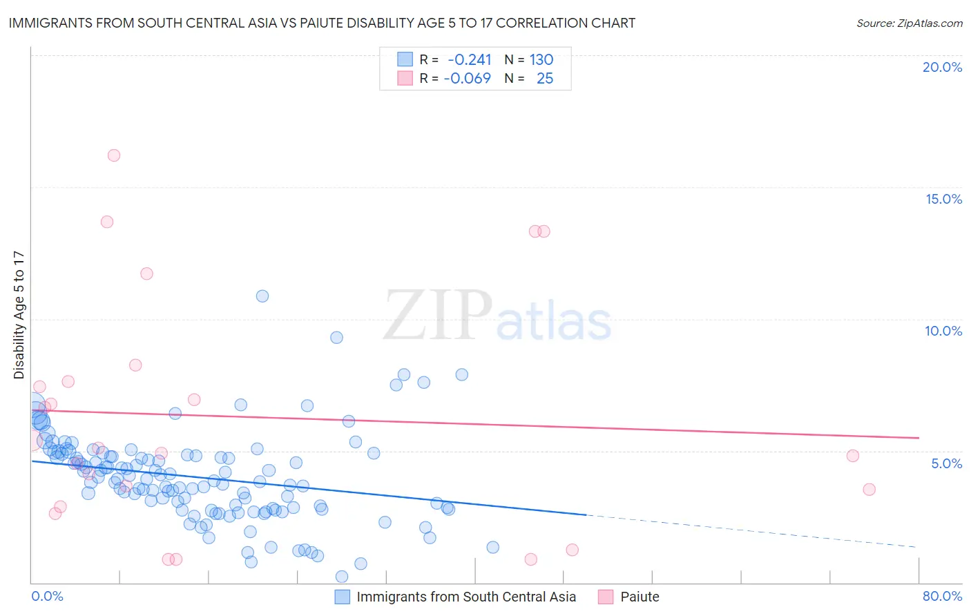 Immigrants from South Central Asia vs Paiute Disability Age 5 to 17