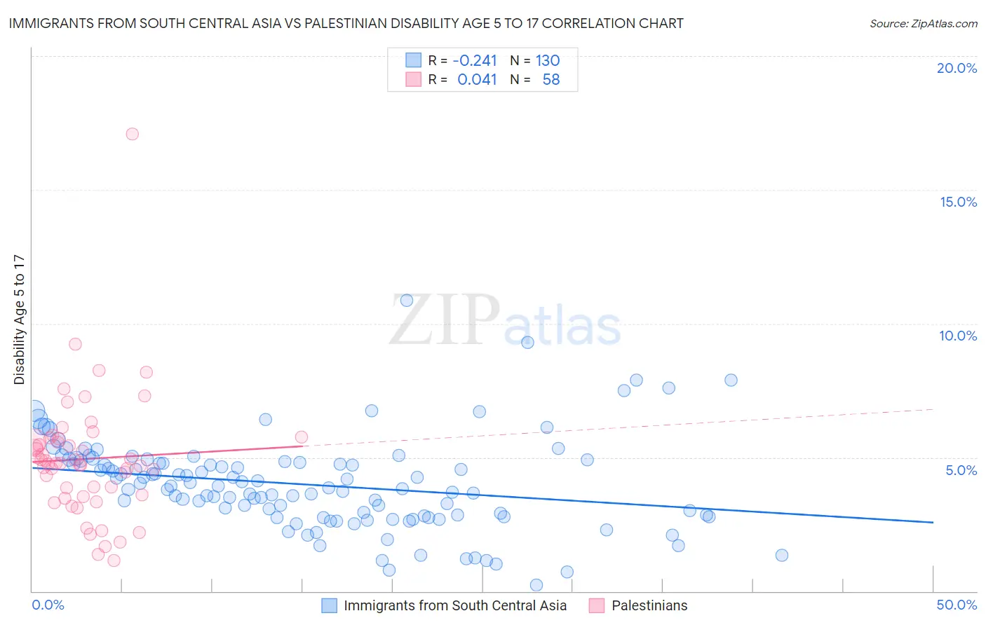 Immigrants from South Central Asia vs Palestinian Disability Age 5 to 17