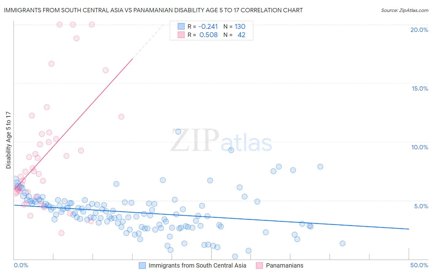 Immigrants from South Central Asia vs Panamanian Disability Age 5 to 17