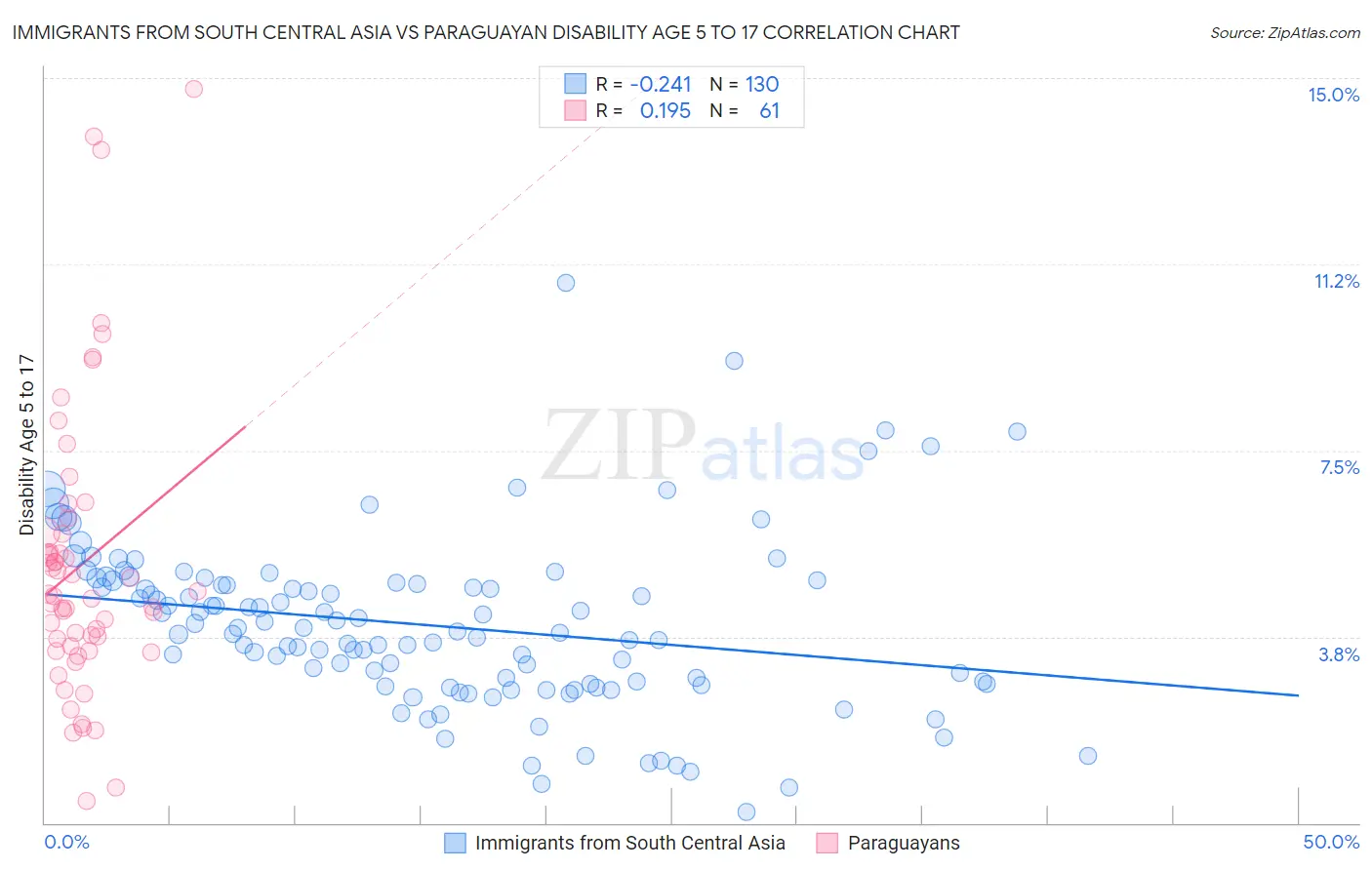 Immigrants from South Central Asia vs Paraguayan Disability Age 5 to 17