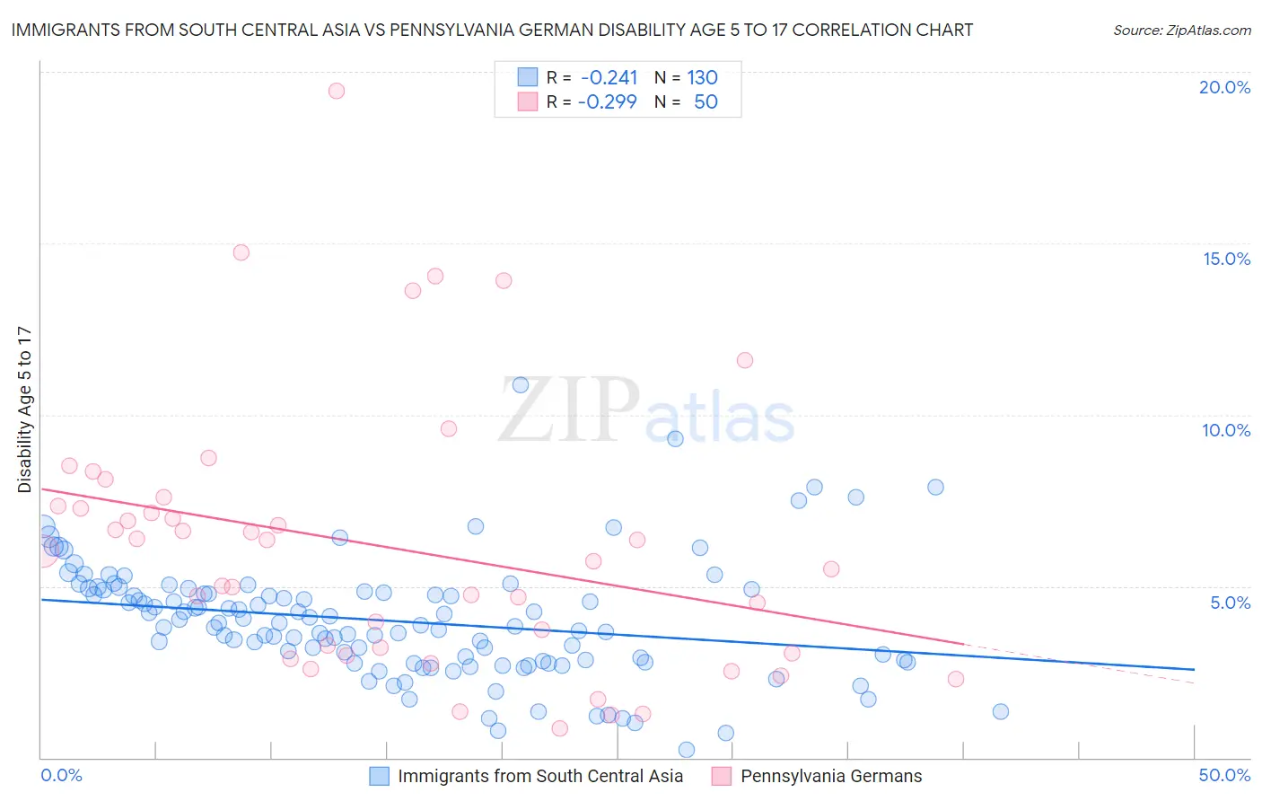 Immigrants from South Central Asia vs Pennsylvania German Disability Age 5 to 17