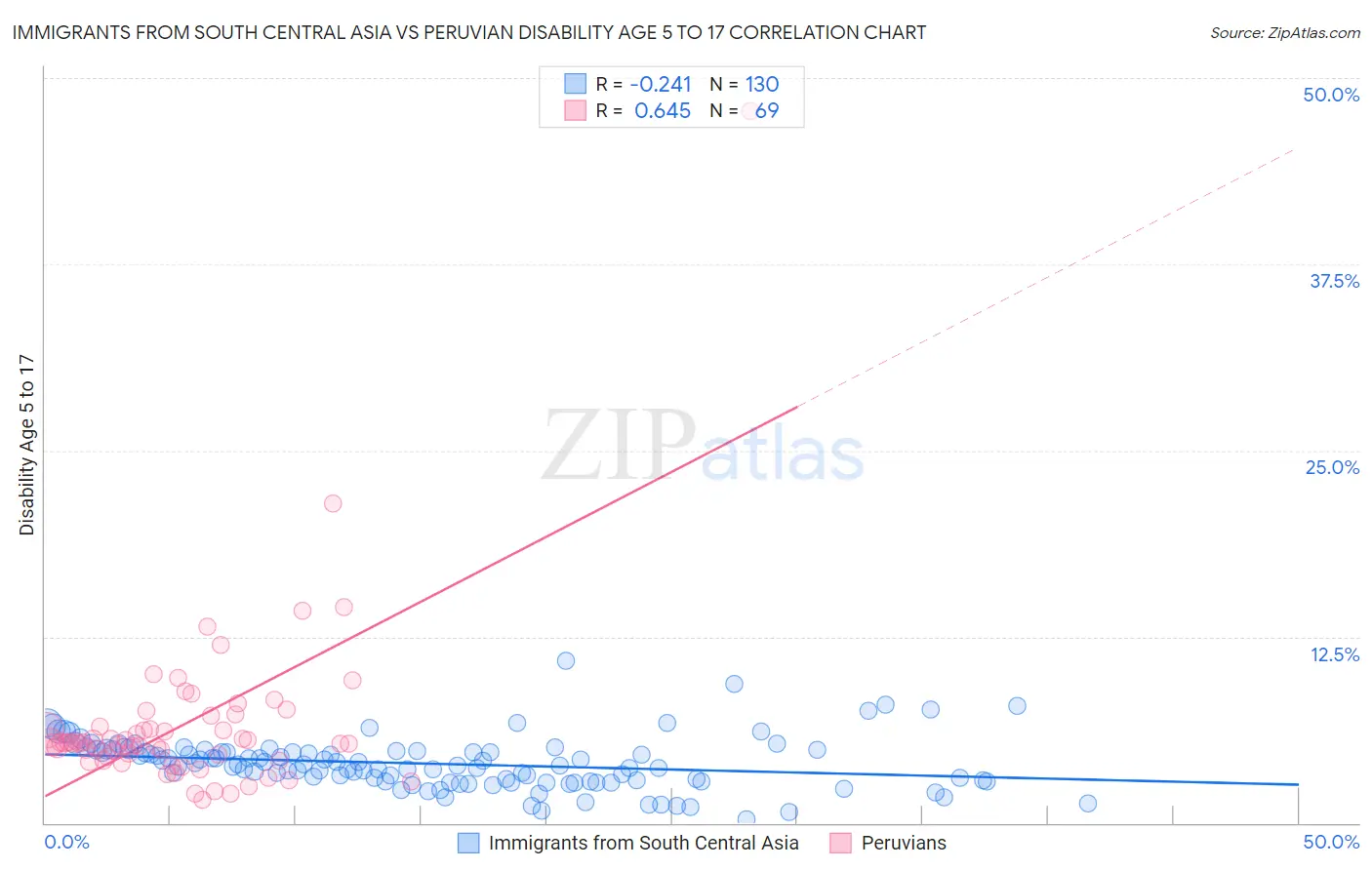 Immigrants from South Central Asia vs Peruvian Disability Age 5 to 17