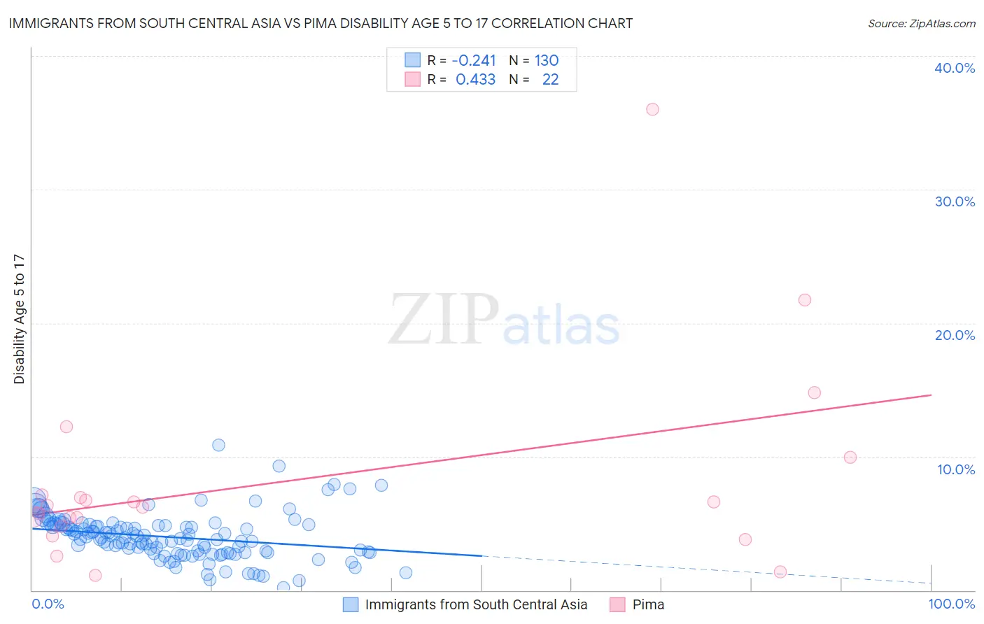 Immigrants from South Central Asia vs Pima Disability Age 5 to 17