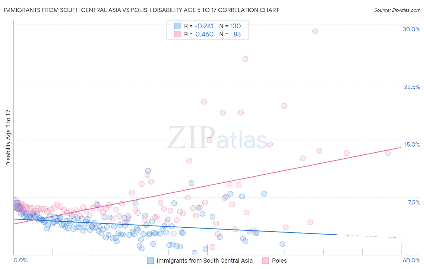 Immigrants from South Central Asia vs Polish Disability Age 5 to 17