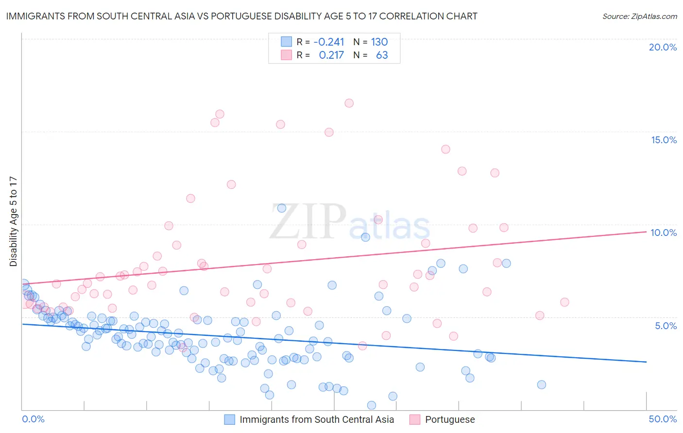 Immigrants from South Central Asia vs Portuguese Disability Age 5 to 17