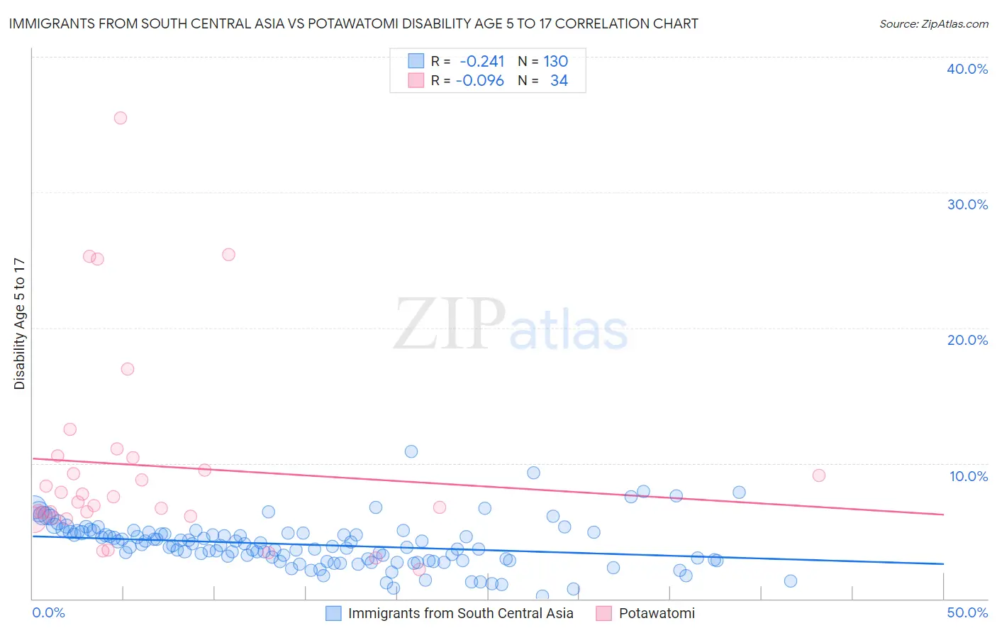 Immigrants from South Central Asia vs Potawatomi Disability Age 5 to 17