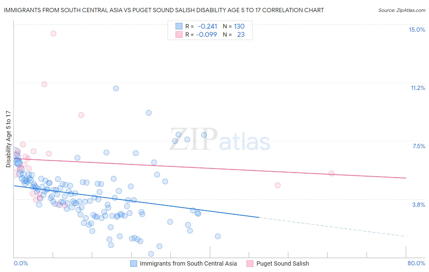 Immigrants from South Central Asia vs Puget Sound Salish Disability Age 5 to 17