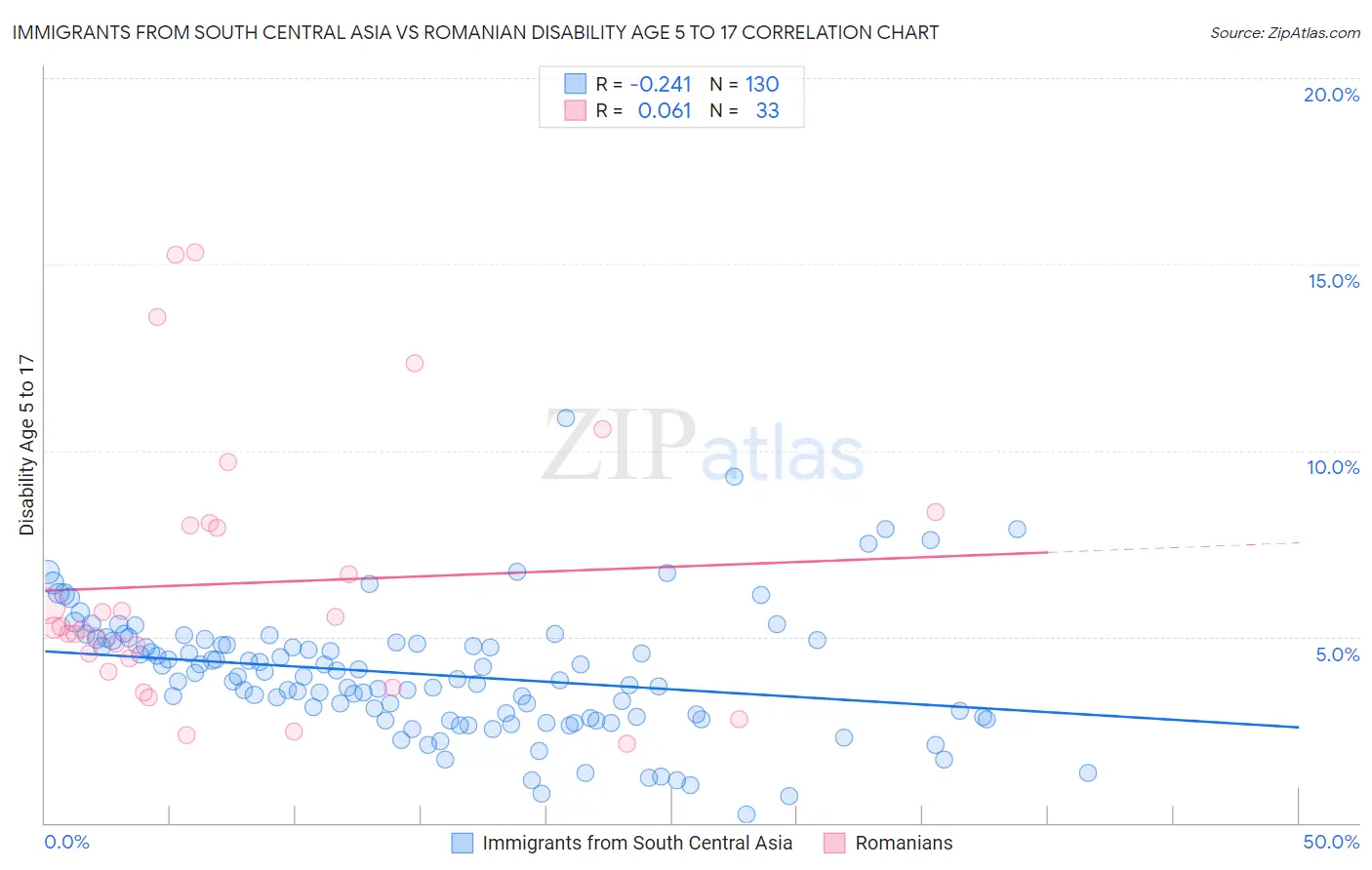 Immigrants from South Central Asia vs Romanian Disability Age 5 to 17
