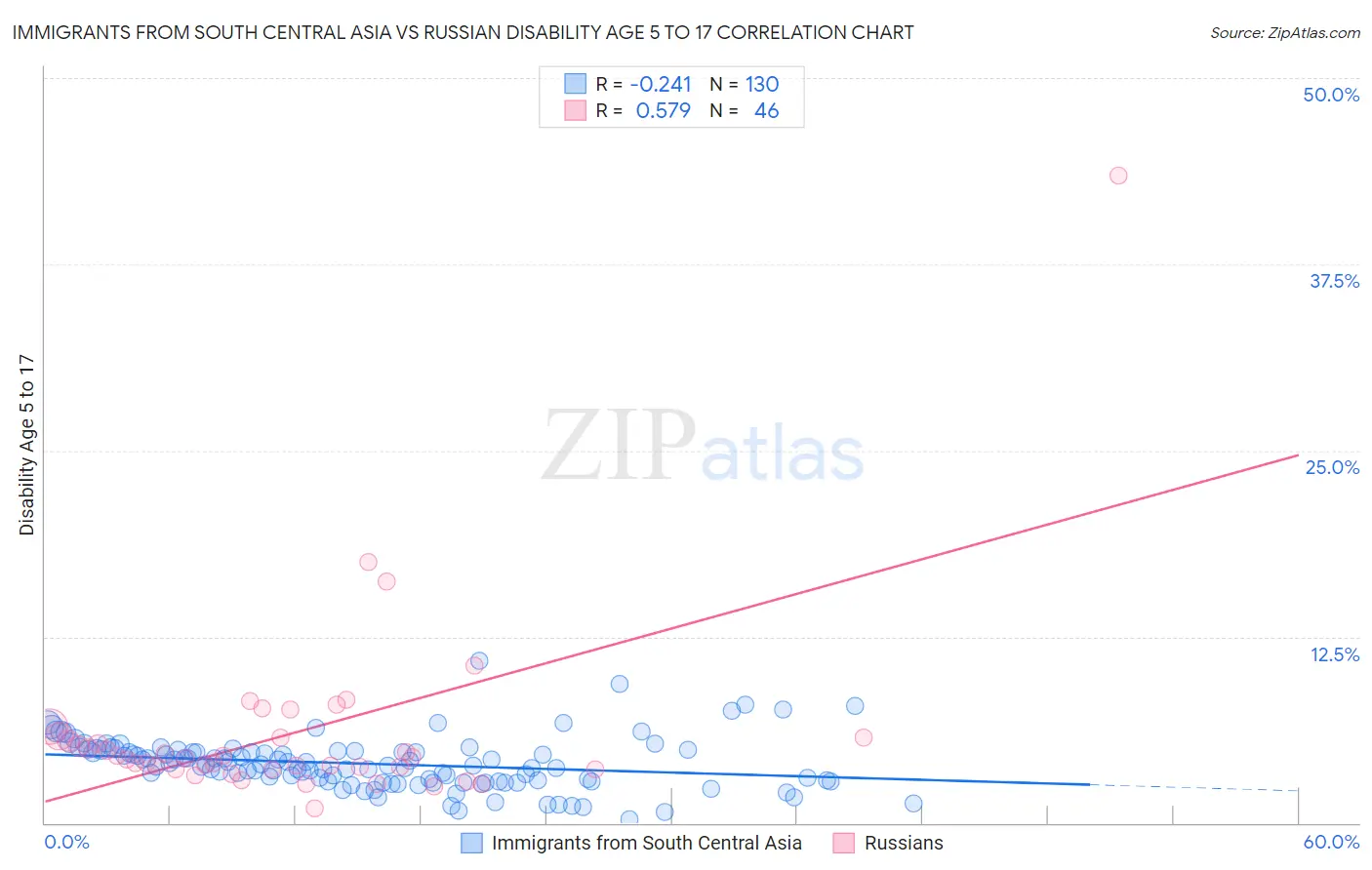 Immigrants from South Central Asia vs Russian Disability Age 5 to 17