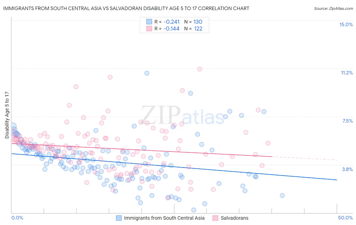 Immigrants from South Central Asia vs Salvadoran Disability Age 5 to 17