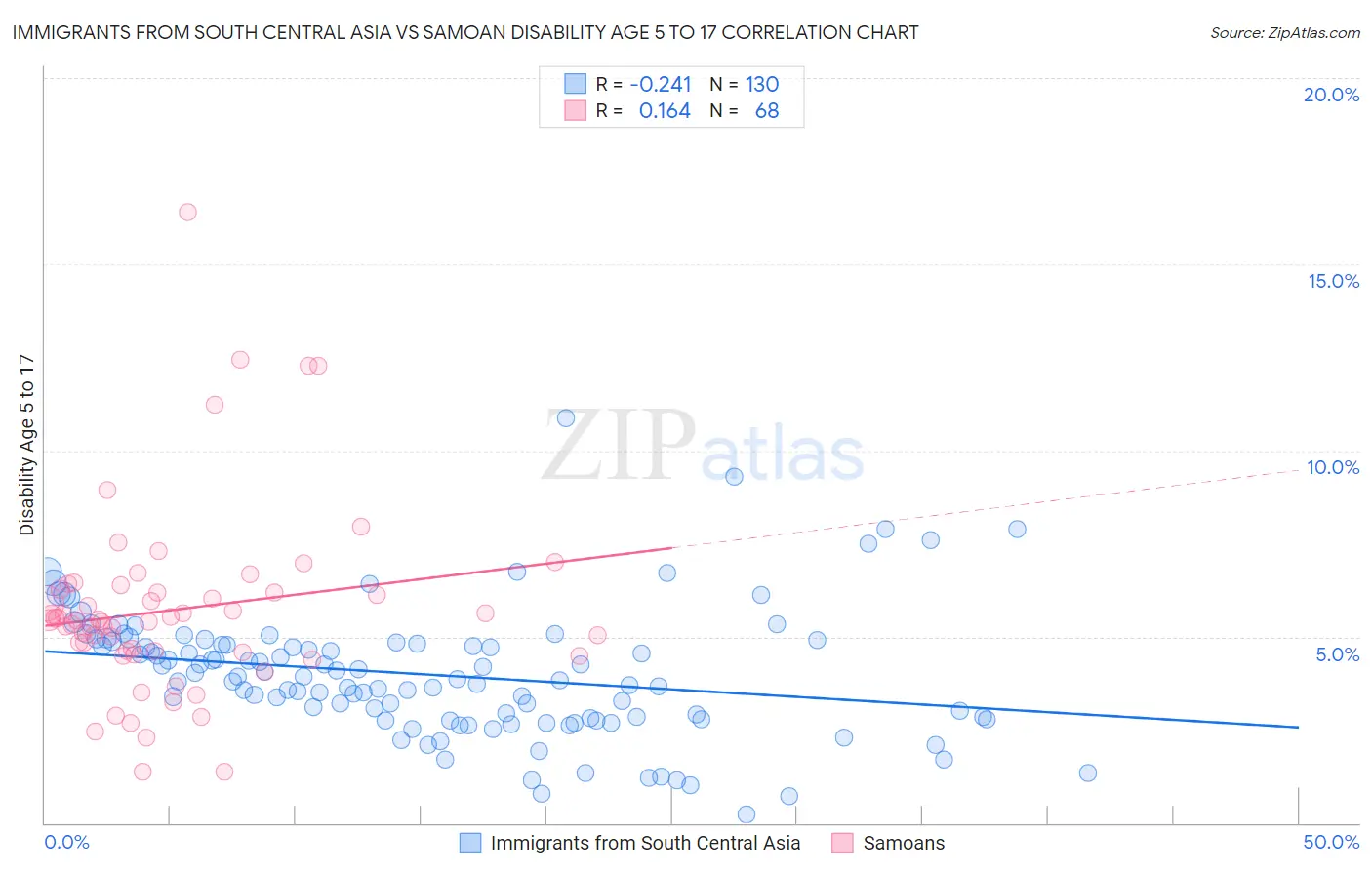 Immigrants from South Central Asia vs Samoan Disability Age 5 to 17