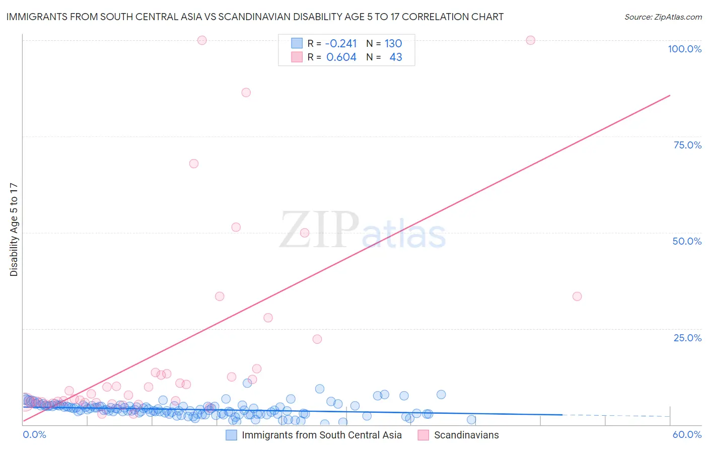 Immigrants from South Central Asia vs Scandinavian Disability Age 5 to 17