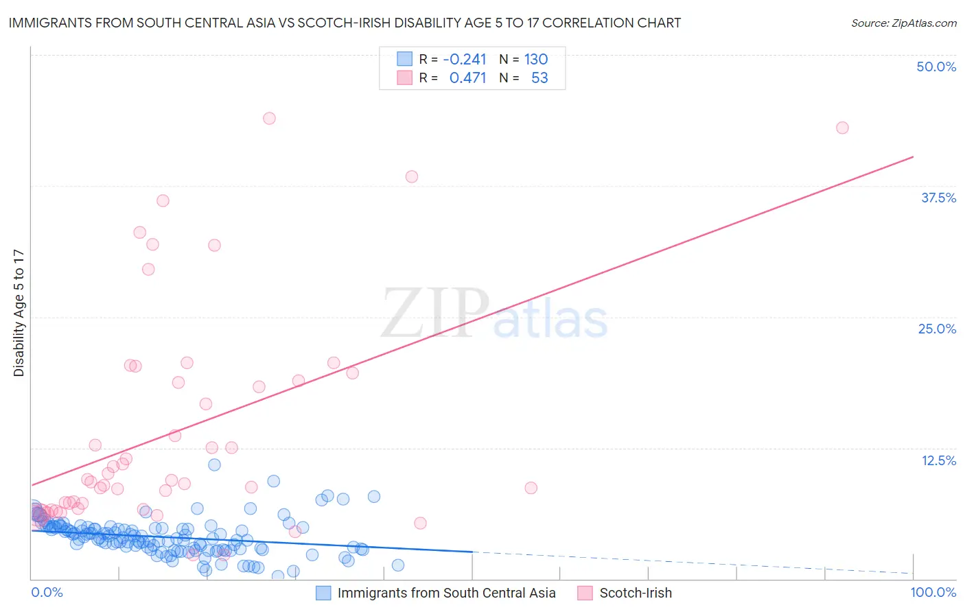 Immigrants from South Central Asia vs Scotch-Irish Disability Age 5 to 17