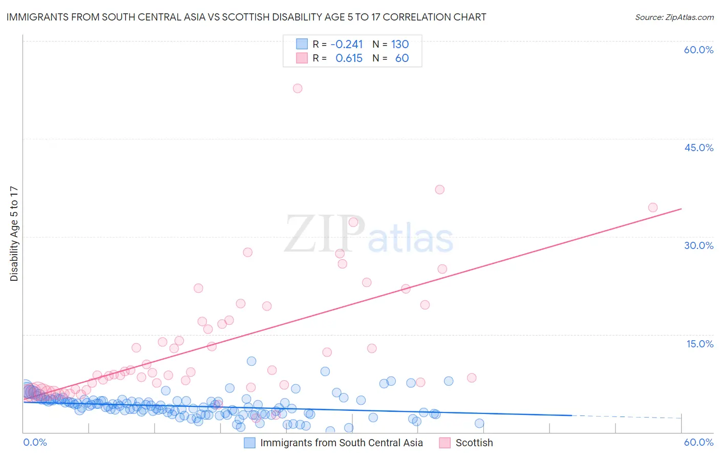 Immigrants from South Central Asia vs Scottish Disability Age 5 to 17