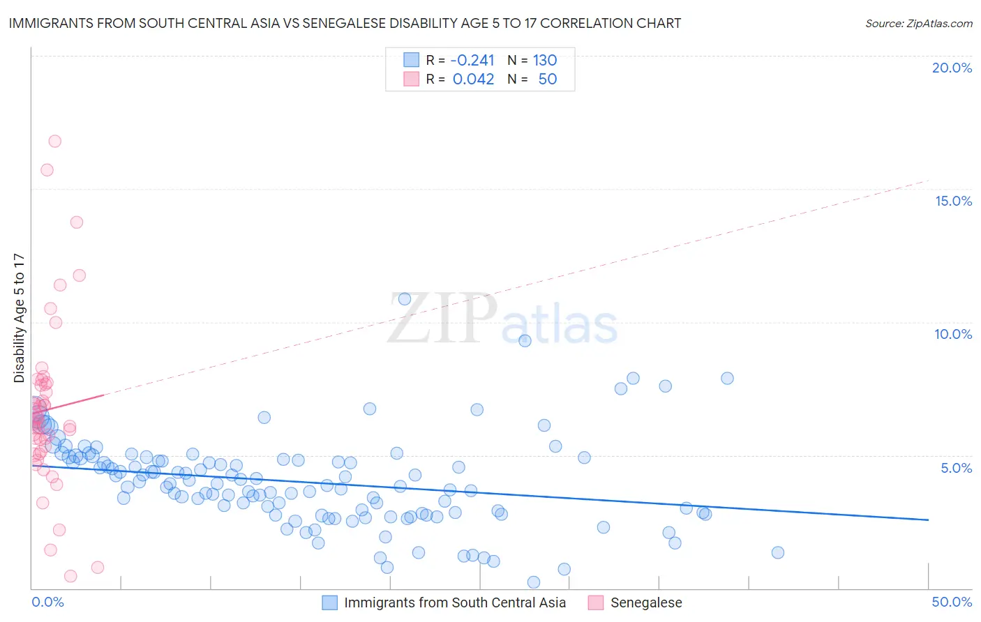 Immigrants from South Central Asia vs Senegalese Disability Age 5 to 17
