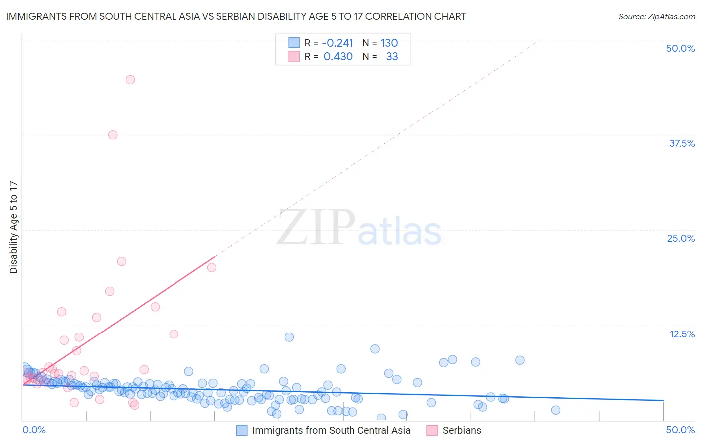 Immigrants from South Central Asia vs Serbian Disability Age 5 to 17