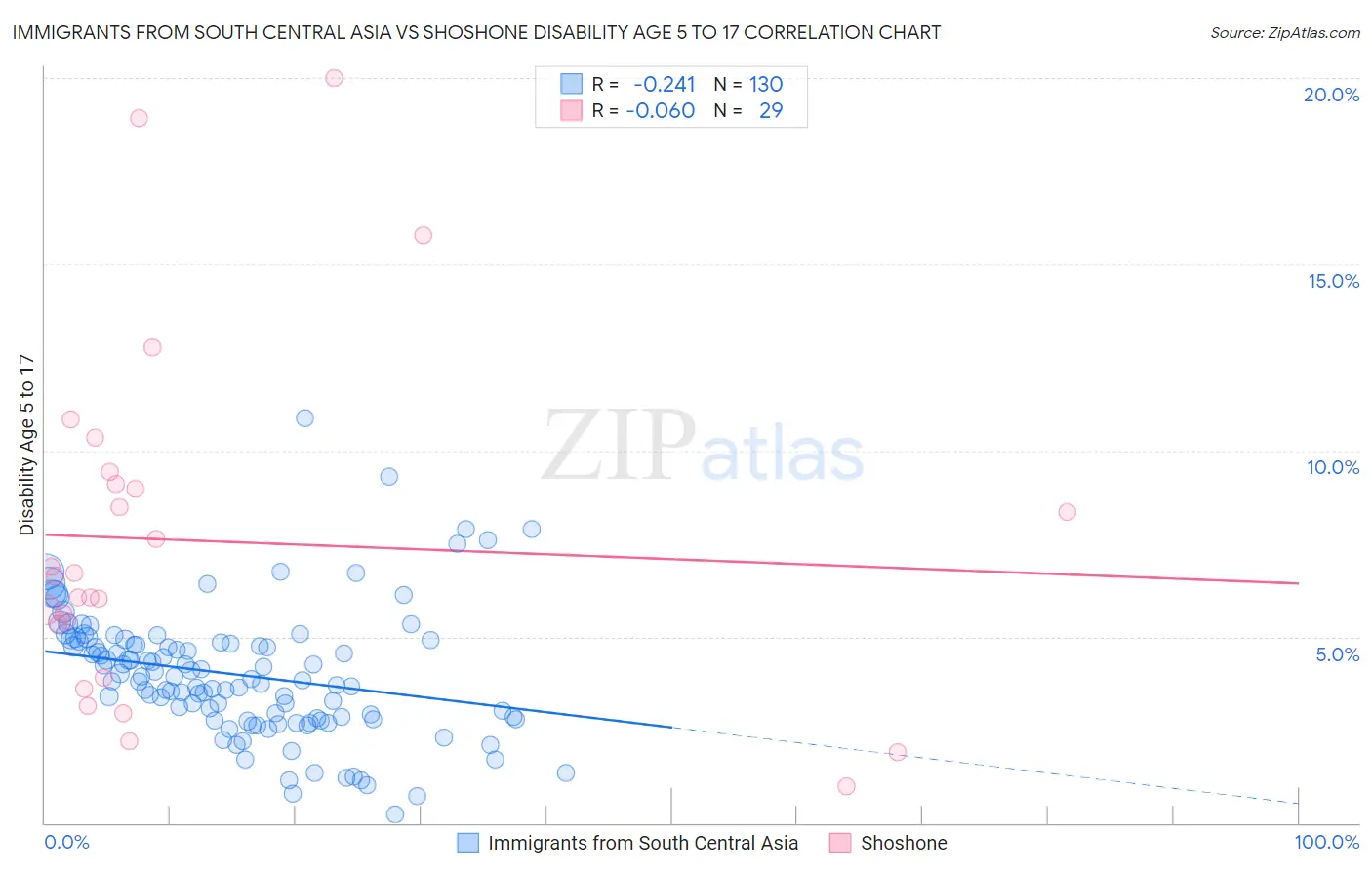Immigrants from South Central Asia vs Shoshone Disability Age 5 to 17