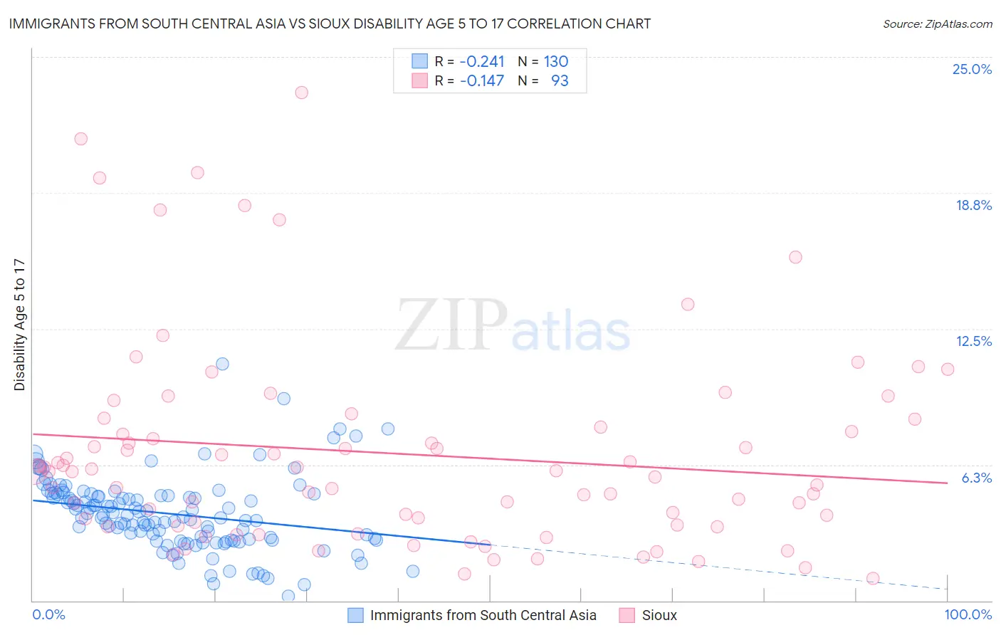 Immigrants from South Central Asia vs Sioux Disability Age 5 to 17