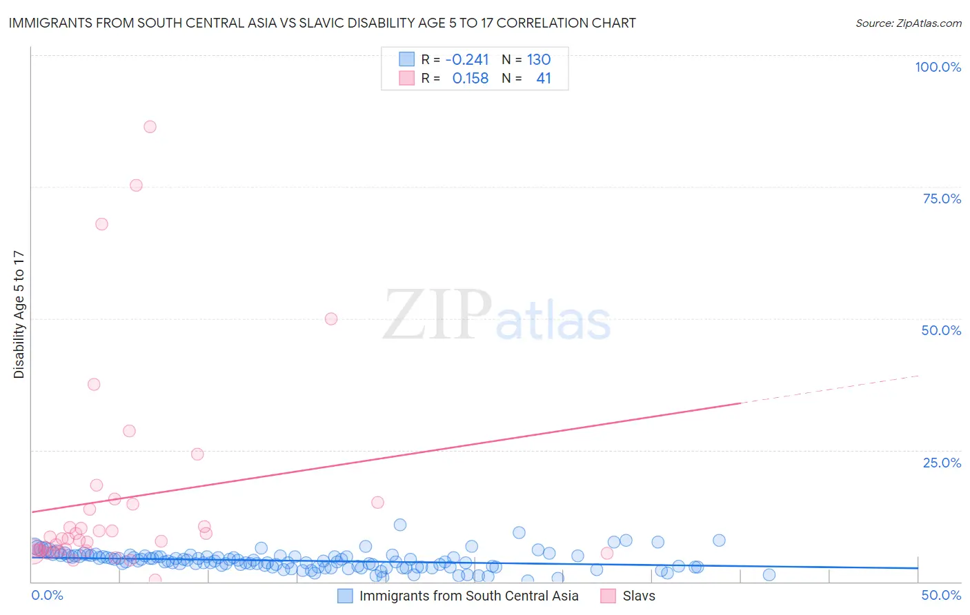 Immigrants from South Central Asia vs Slavic Disability Age 5 to 17