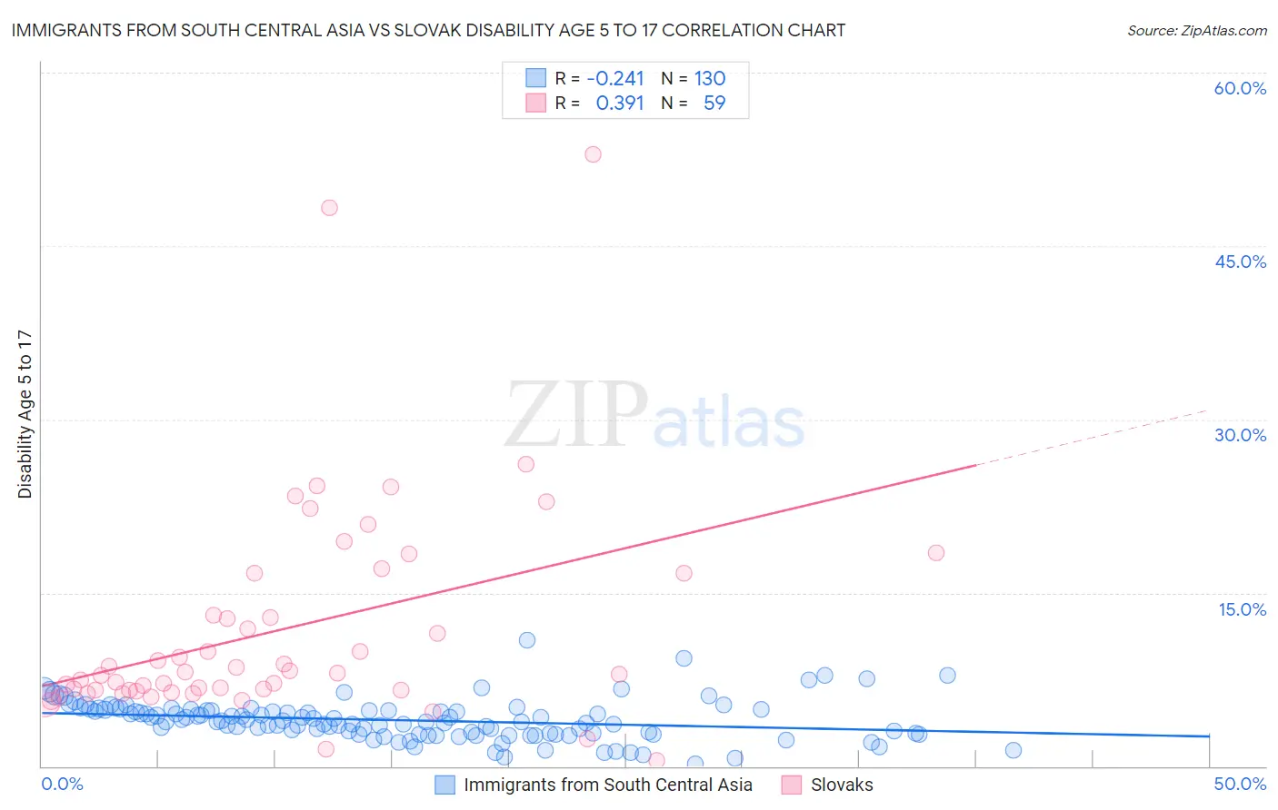 Immigrants from South Central Asia vs Slovak Disability Age 5 to 17