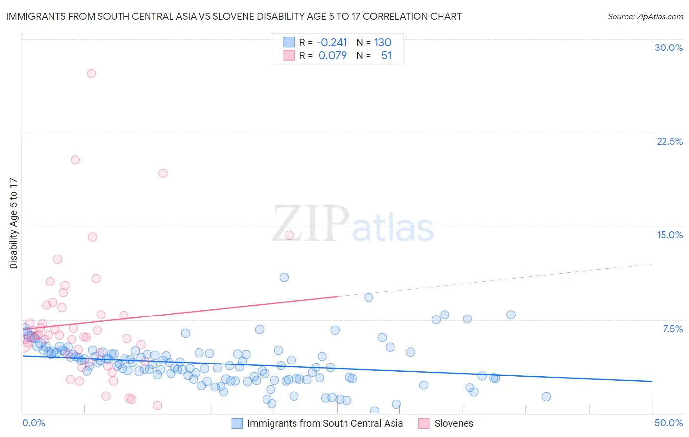 Immigrants from South Central Asia vs Slovene Disability Age 5 to 17