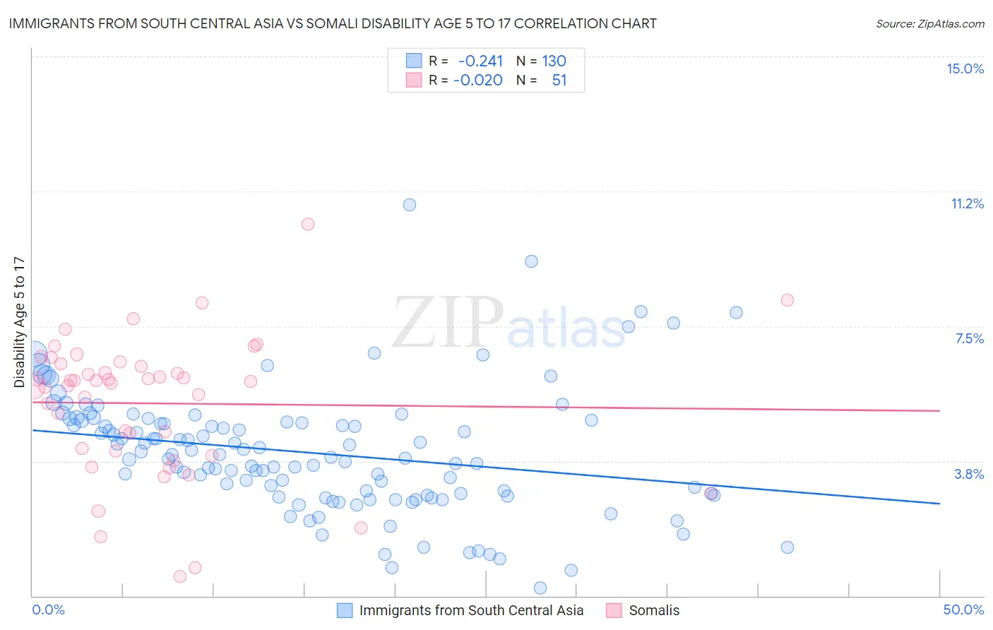 Immigrants from South Central Asia vs Somali Disability Age 5 to 17
