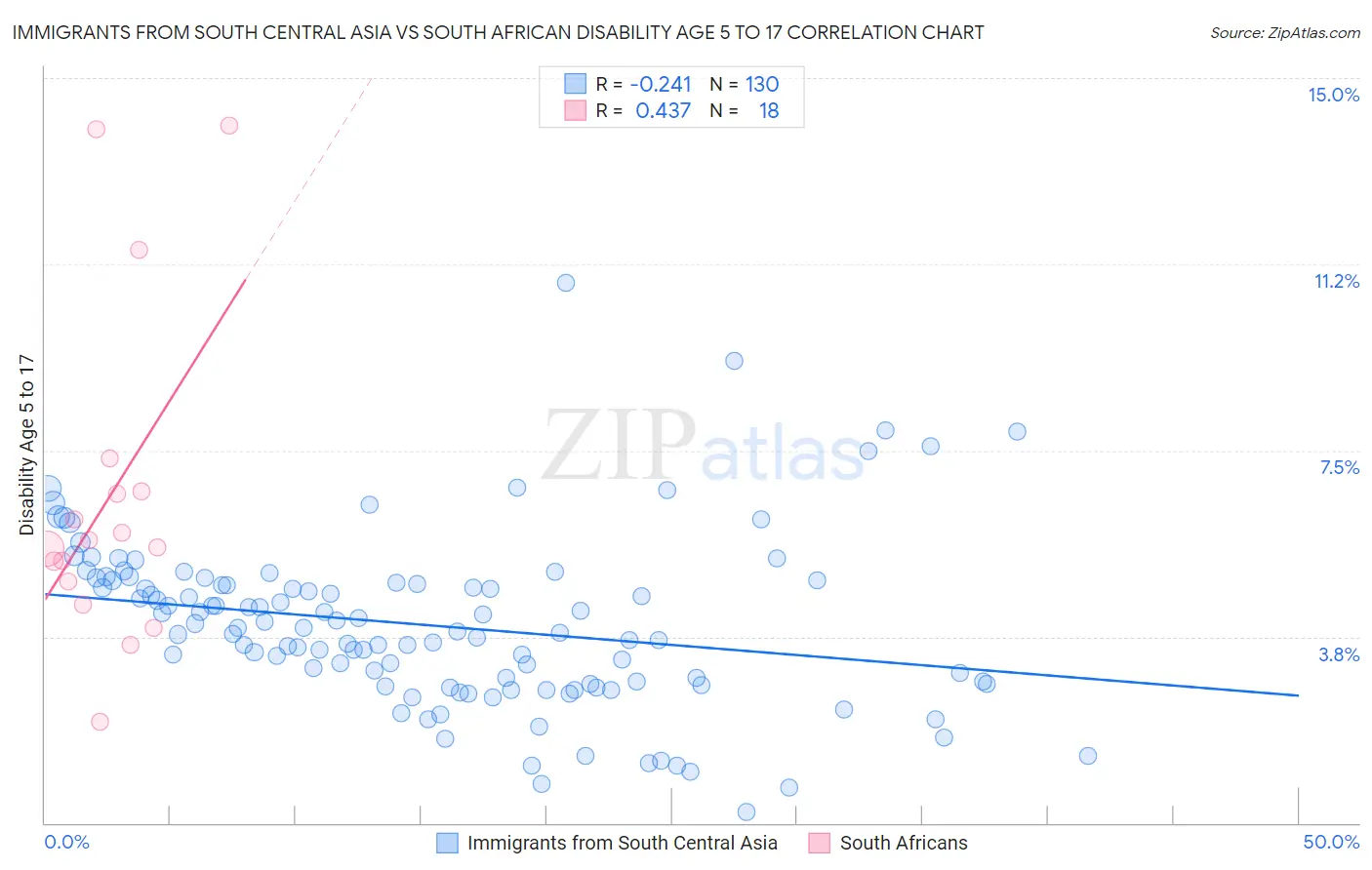 Immigrants from South Central Asia vs South African Disability Age 5 to 17