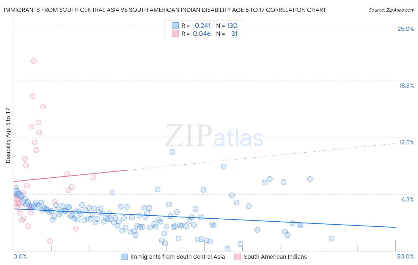 Immigrants from South Central Asia vs South American Indian Disability Age 5 to 17