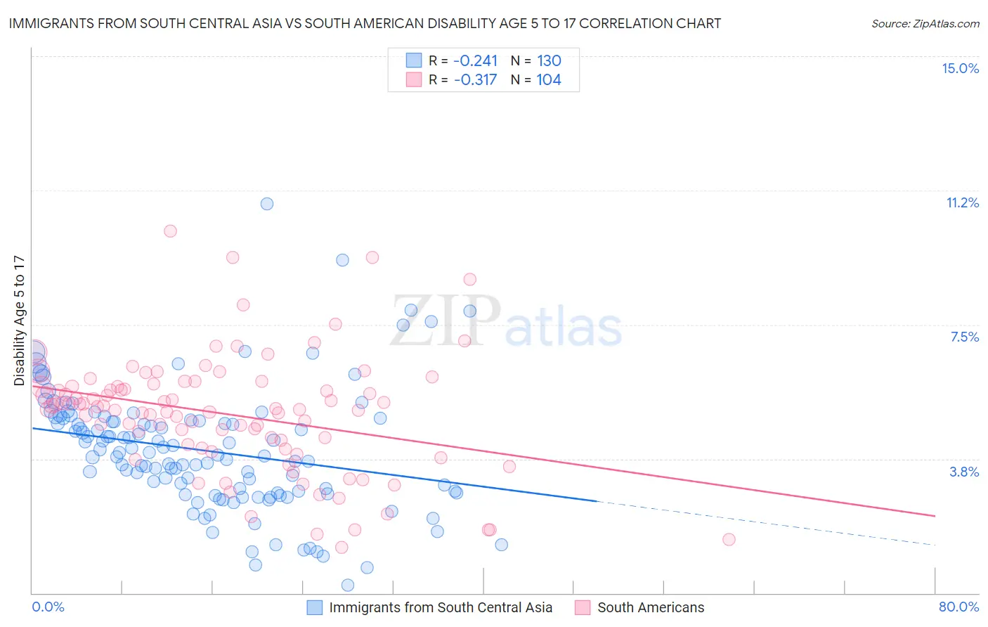 Immigrants from South Central Asia vs South American Disability Age 5 to 17