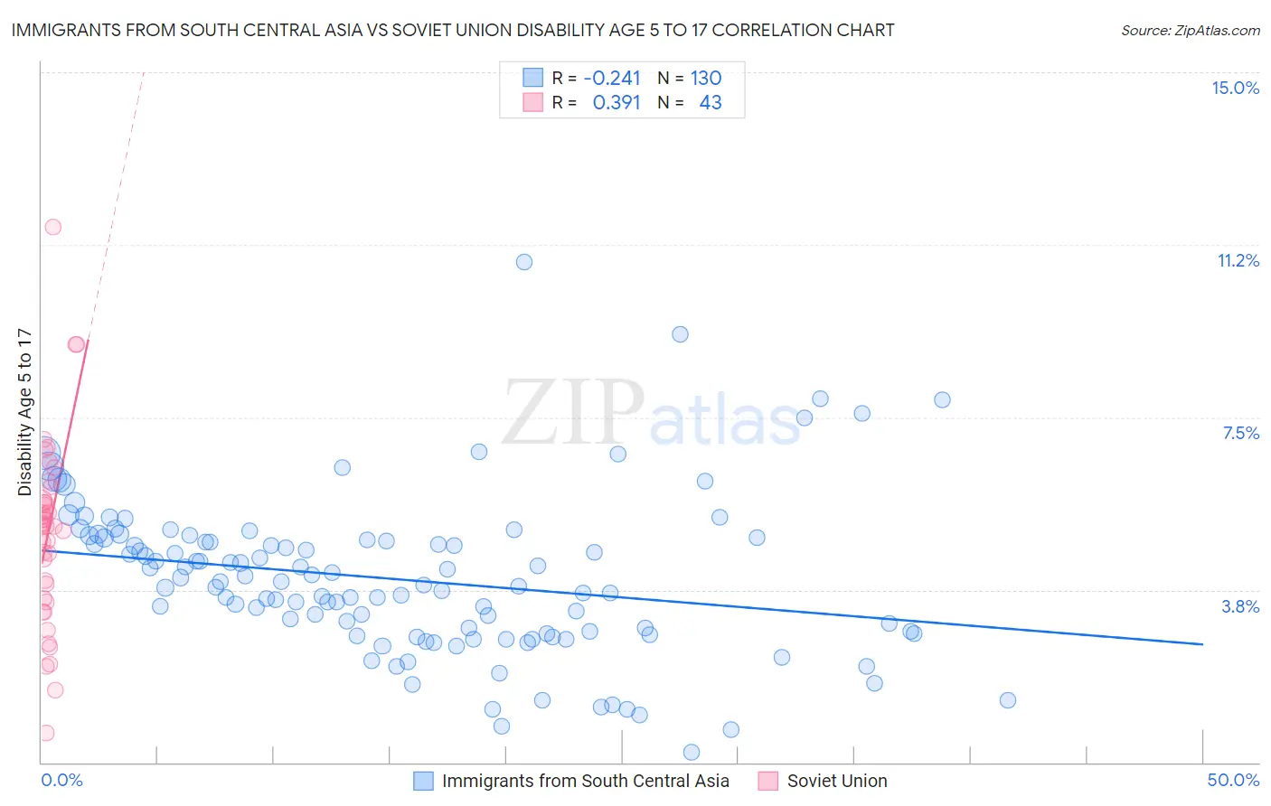 Immigrants from South Central Asia vs Soviet Union Disability Age 5 to 17