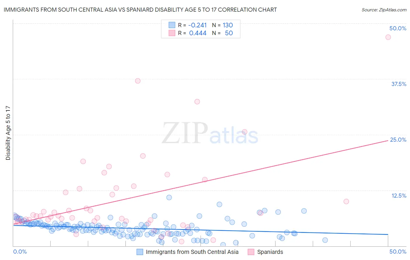 Immigrants from South Central Asia vs Spaniard Disability Age 5 to 17