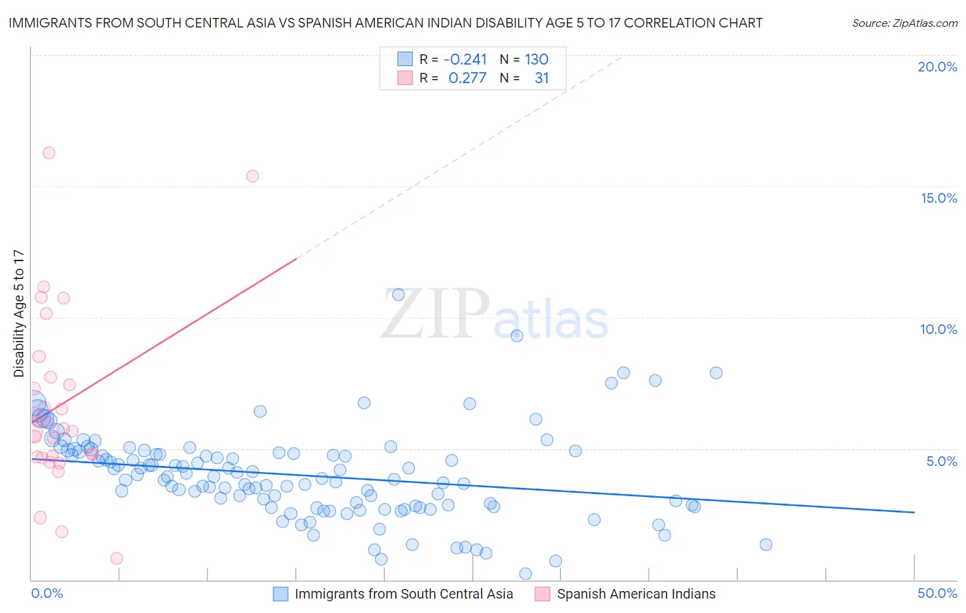 Immigrants from South Central Asia vs Spanish American Indian Disability Age 5 to 17