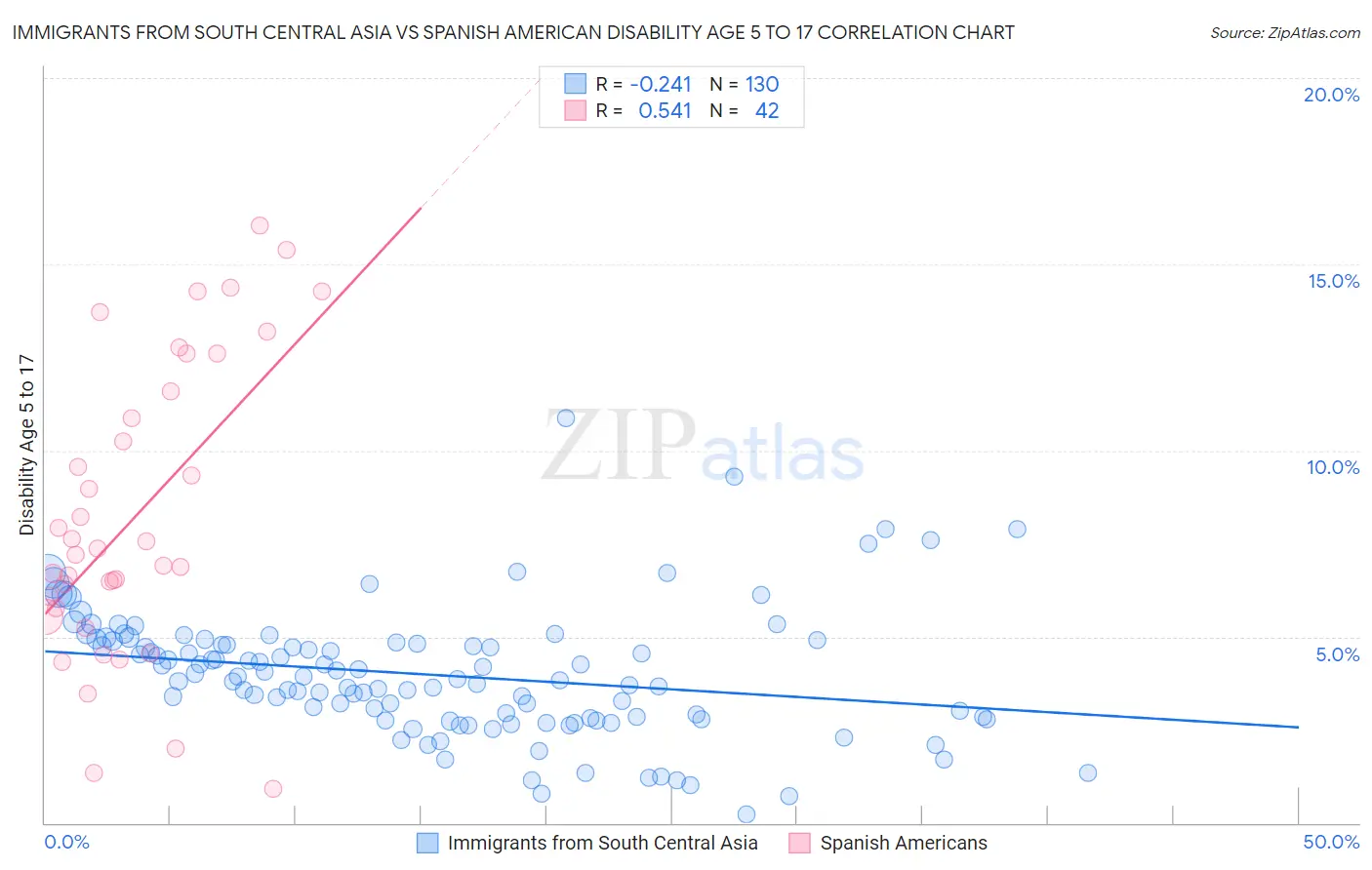 Immigrants from South Central Asia vs Spanish American Disability Age 5 to 17