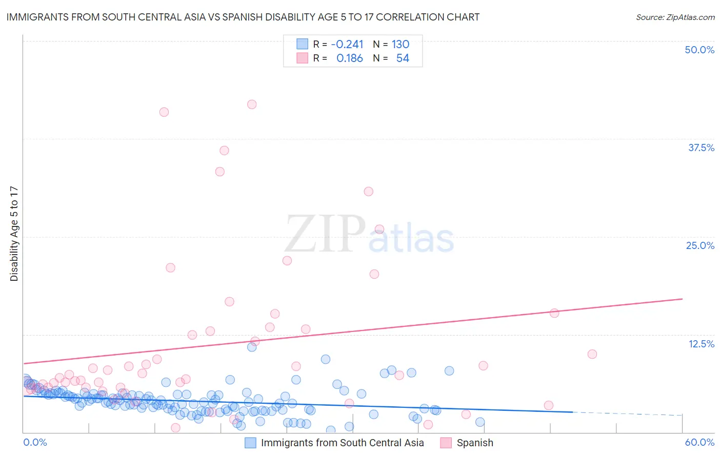 Immigrants from South Central Asia vs Spanish Disability Age 5 to 17