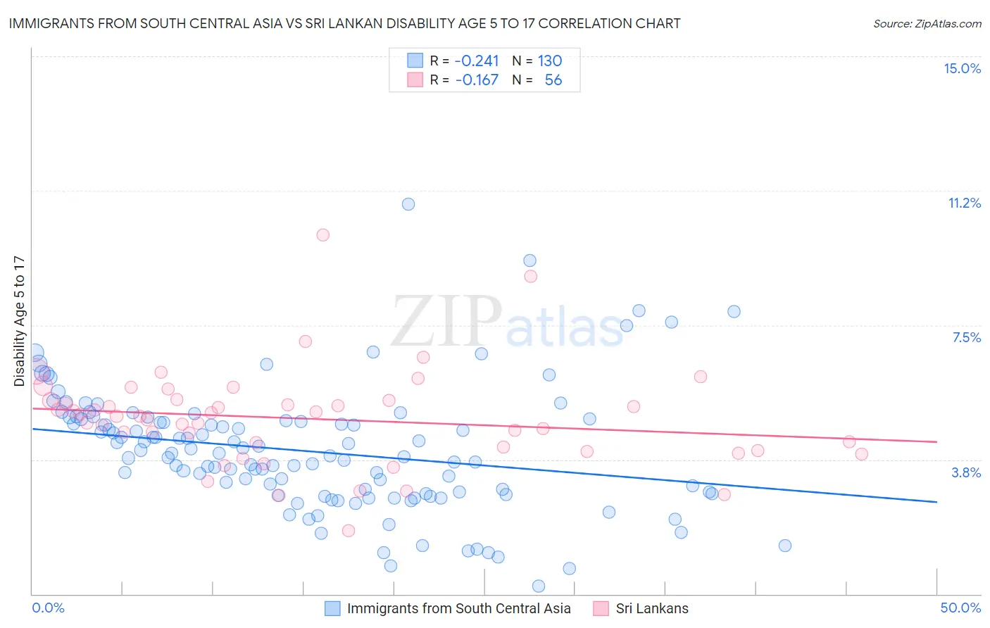 Immigrants from South Central Asia vs Sri Lankan Disability Age 5 to 17