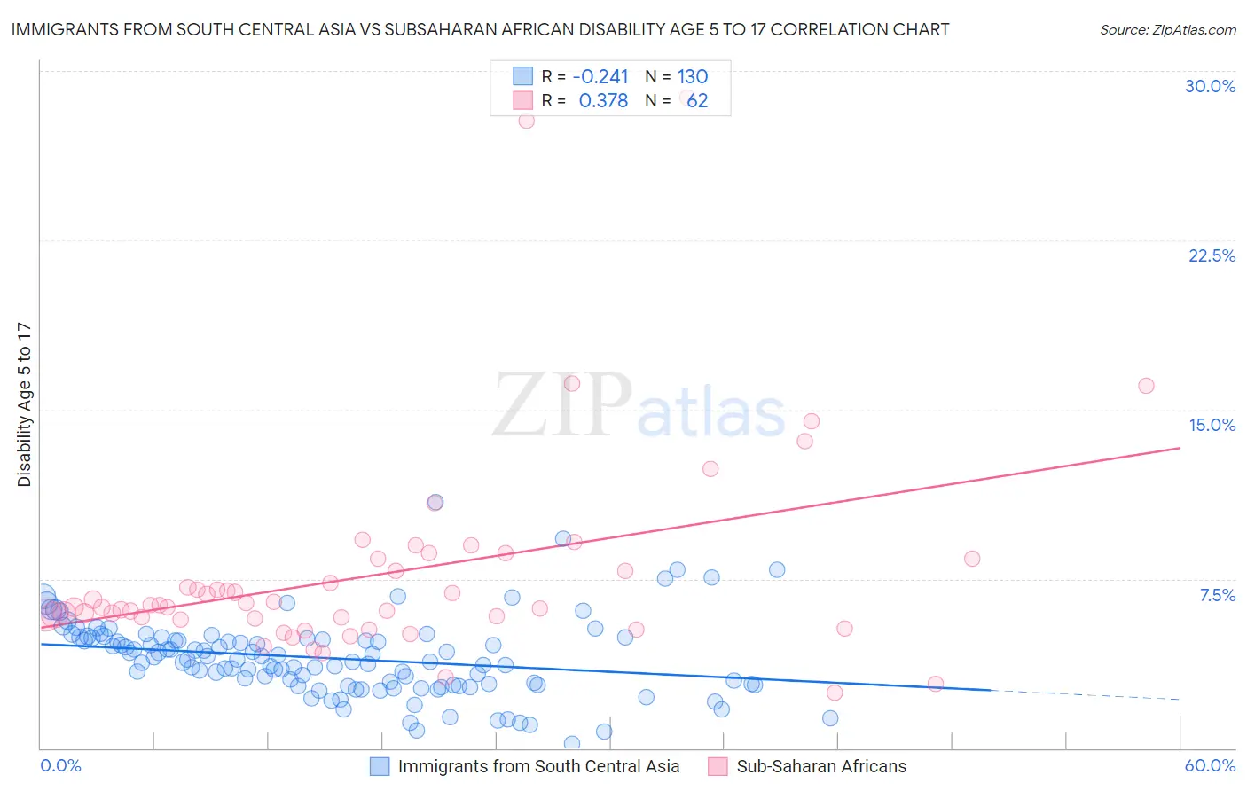 Immigrants from South Central Asia vs Subsaharan African Disability Age 5 to 17