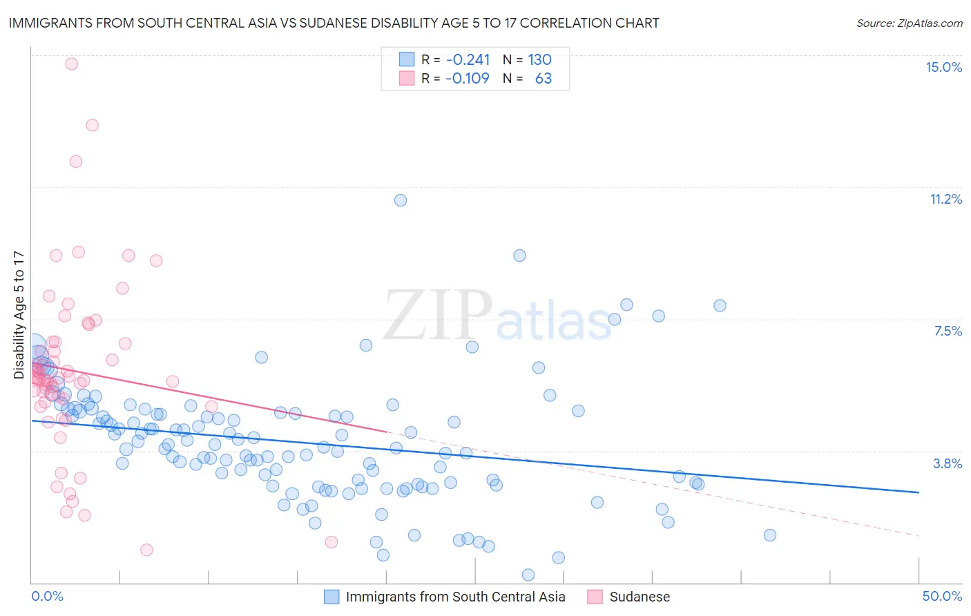 Immigrants from South Central Asia vs Sudanese Disability Age 5 to 17