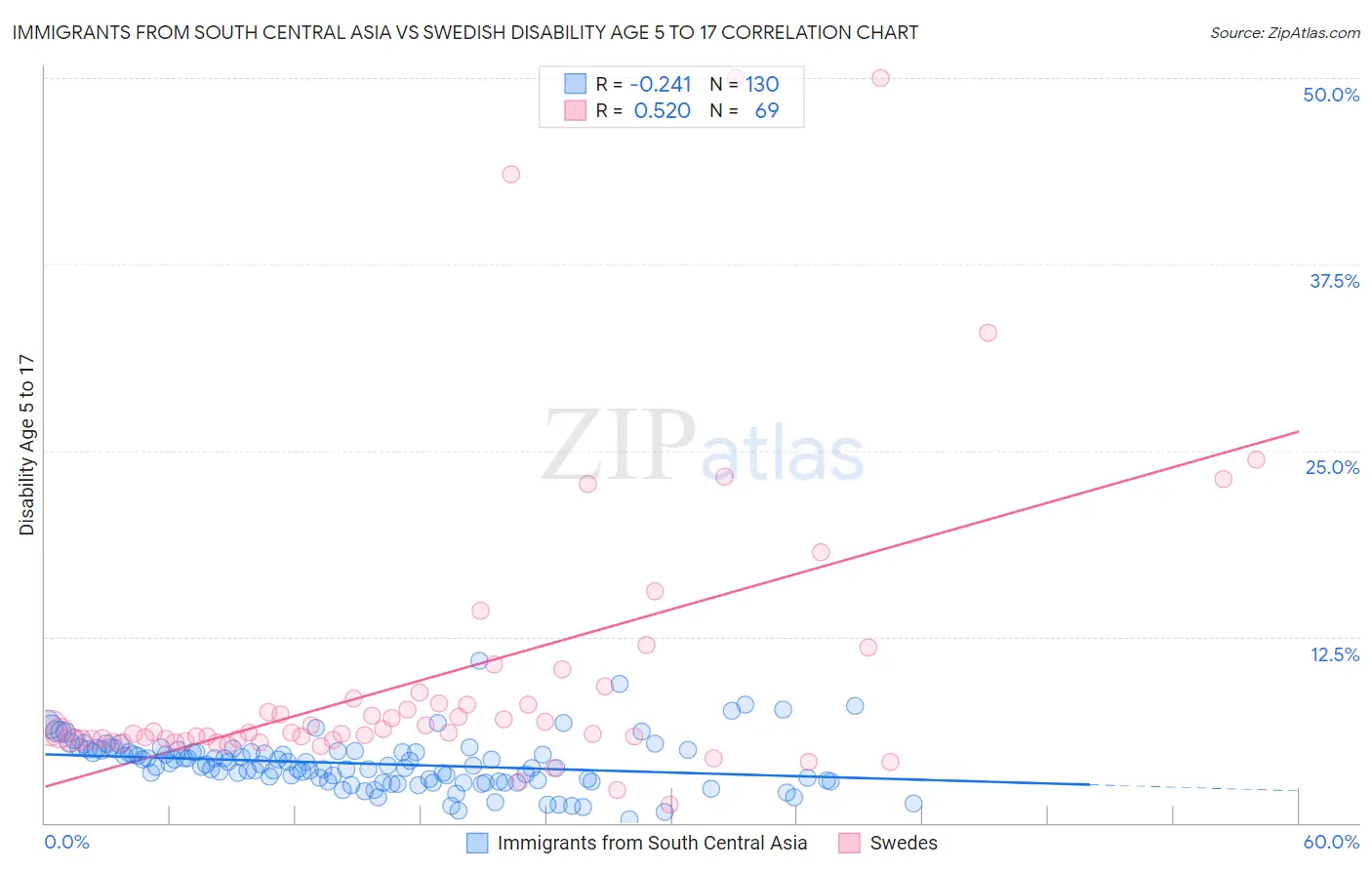 Immigrants from South Central Asia vs Swedish Disability Age 5 to 17