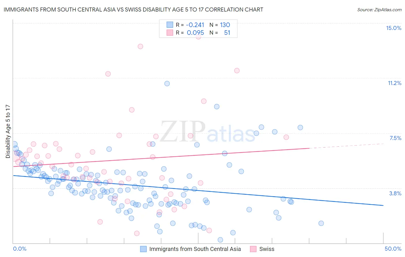 Immigrants from South Central Asia vs Swiss Disability Age 5 to 17