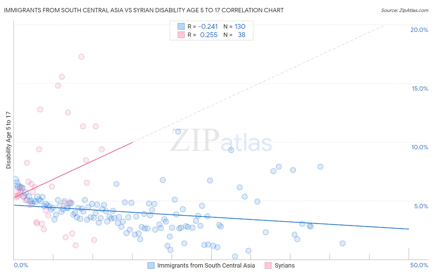 Immigrants from South Central Asia vs Syrian Disability Age 5 to 17