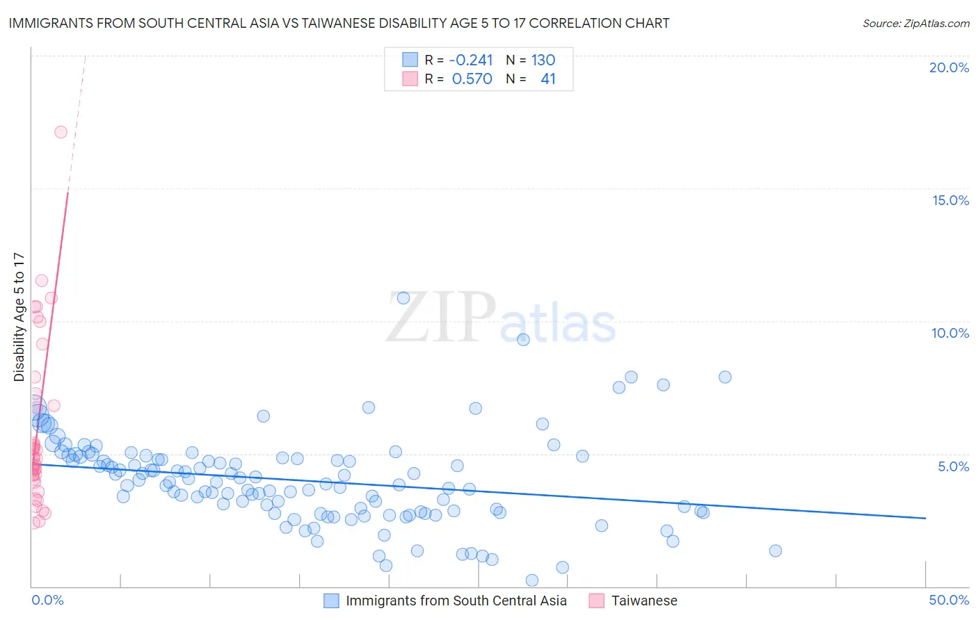 Immigrants from South Central Asia vs Taiwanese Disability Age 5 to 17