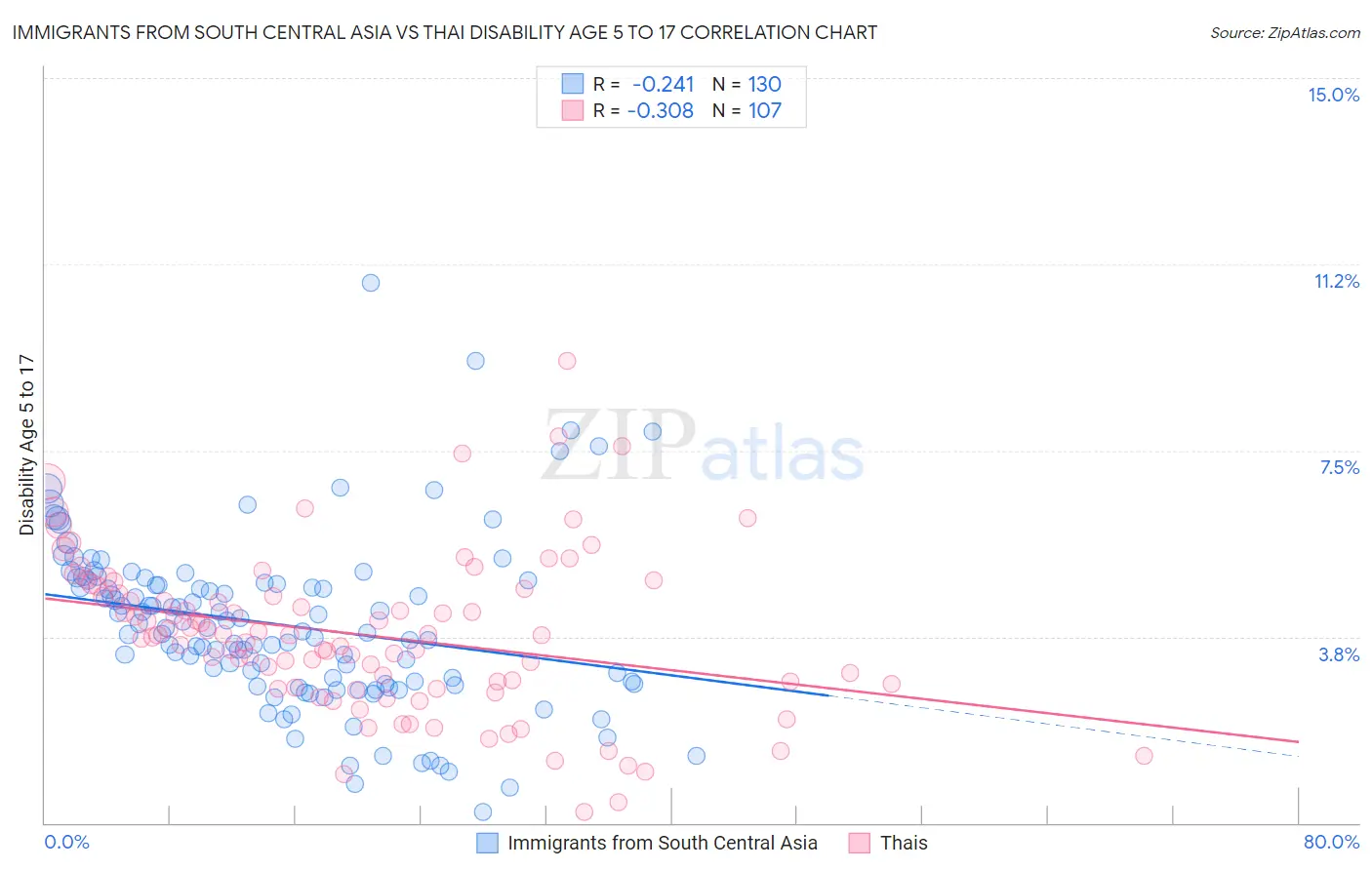 Immigrants from South Central Asia vs Thai Disability Age 5 to 17