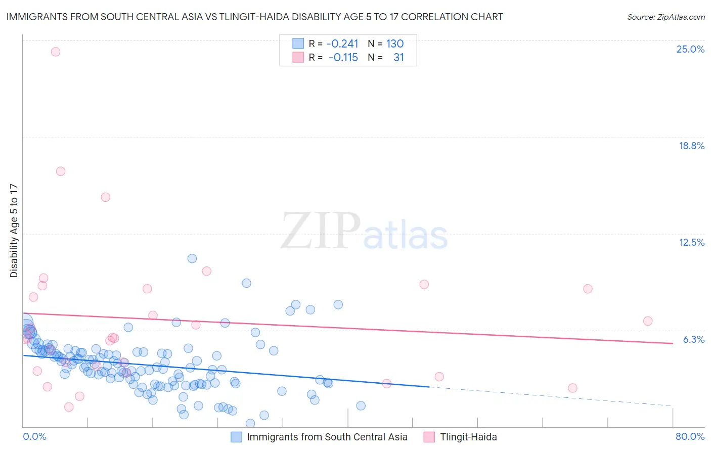 Immigrants from South Central Asia vs Tlingit-Haida Disability Age 5 to 17