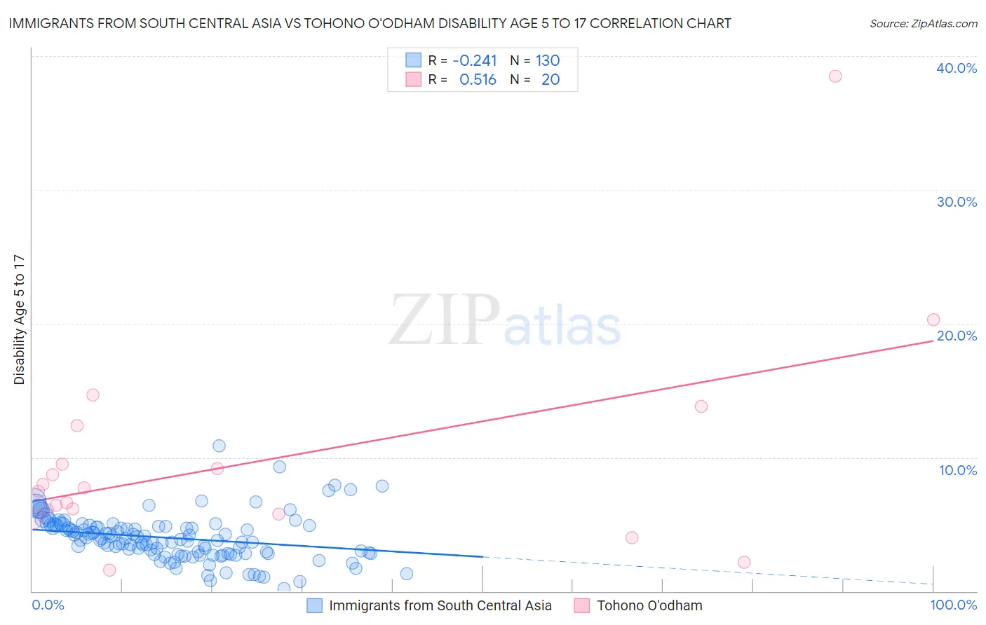 Immigrants from South Central Asia vs Tohono O'odham Disability Age 5 to 17