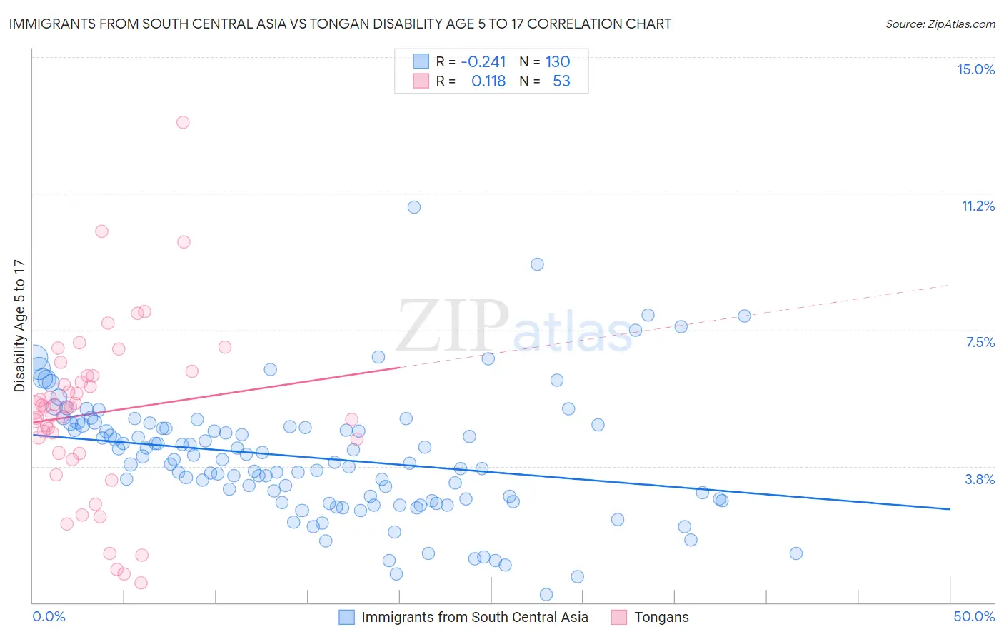 Immigrants from South Central Asia vs Tongan Disability Age 5 to 17