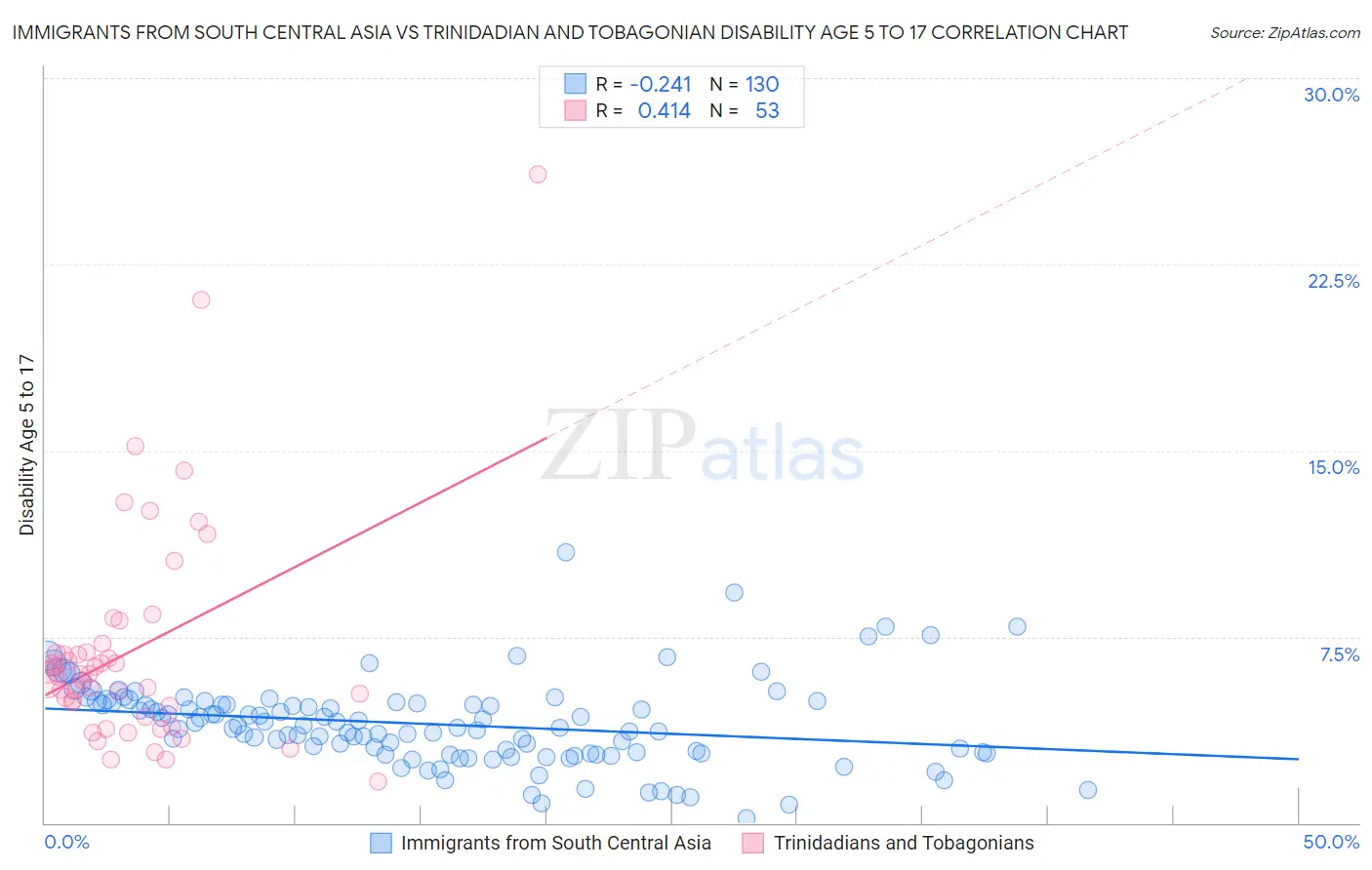 Immigrants from South Central Asia vs Trinidadian and Tobagonian Disability Age 5 to 17