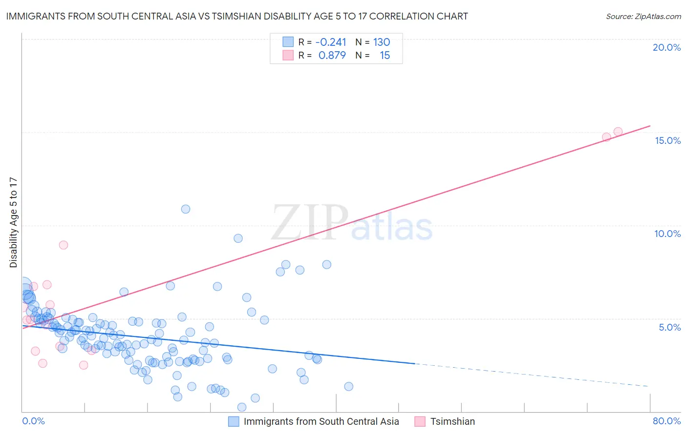 Immigrants from South Central Asia vs Tsimshian Disability Age 5 to 17